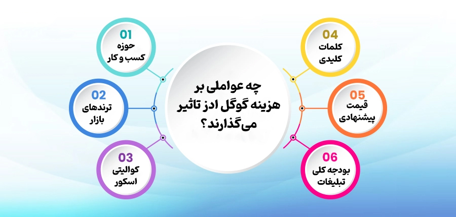 اینفوگرافیک - عوامل تاثیر گذار بر هزینه گوگل ادز