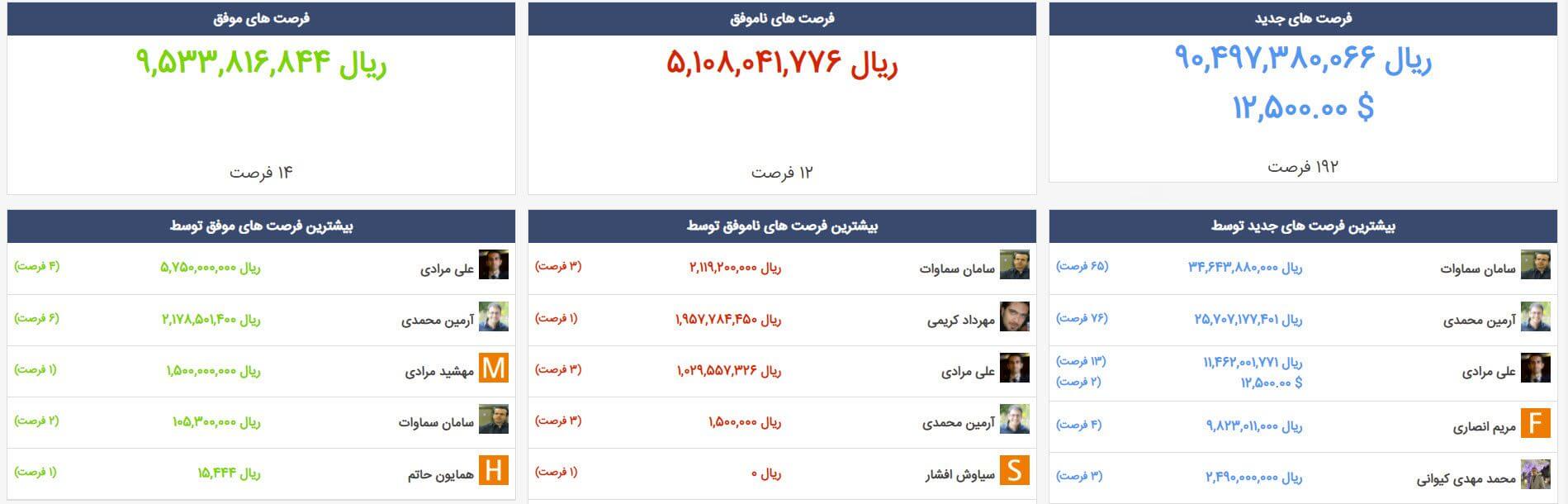 تعرفه های سی آر ام