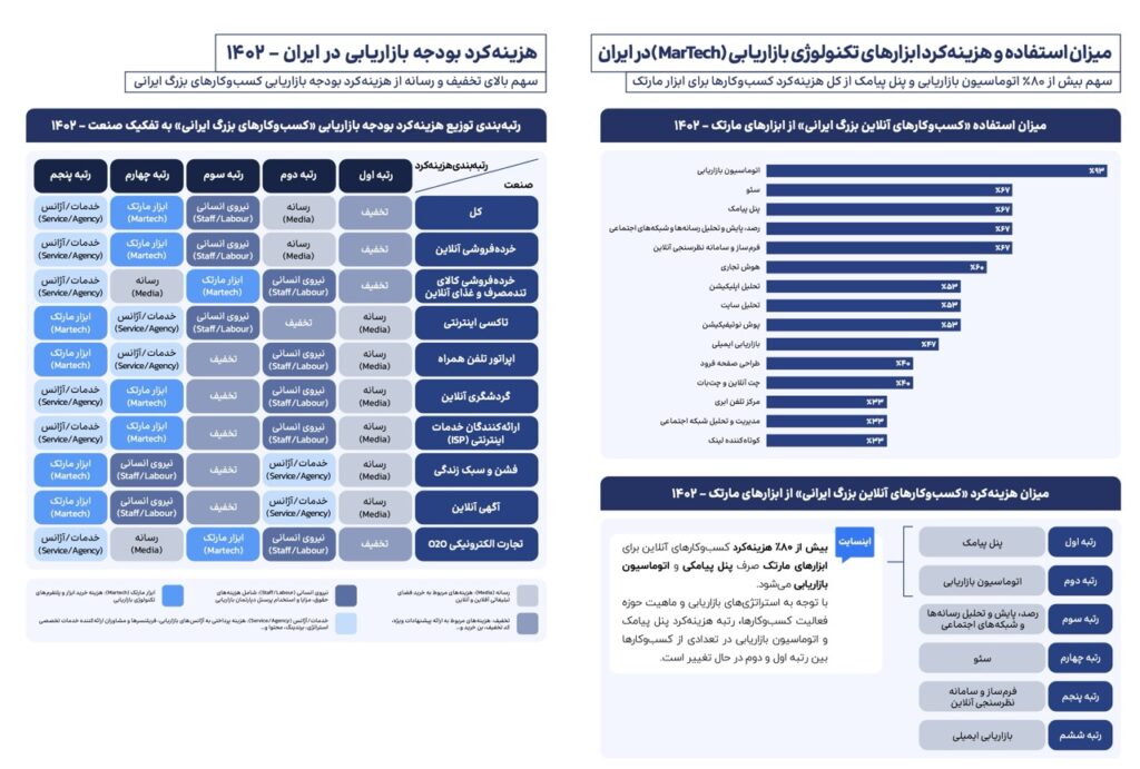 نرخ پذیرش ابزارهای Martech در ایران و جهان