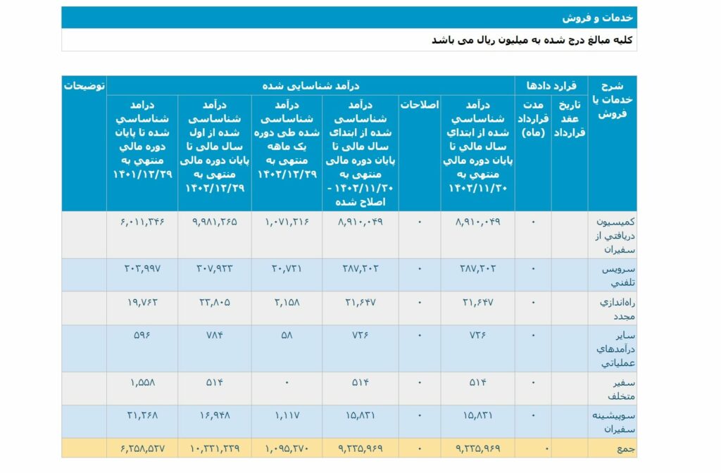 رکورد پرفروش تپسی را شکست