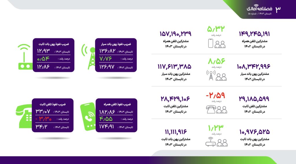 گزارش فصلی تنظیم مقررات